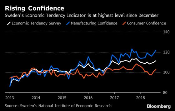 Swedish Optimism Rises Ahead of Election, Rate Decision