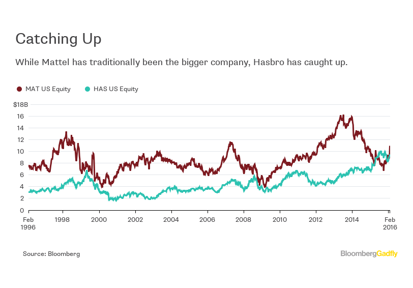 Mattel (MAT) Stock Rises After It Won Back Disney Princess Toys From Hasbro  - Bloomberg