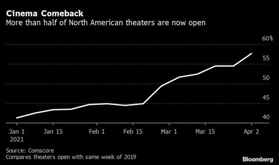Economy’s Real-Time Indicators Signal Even Stronger U.S. Rebound