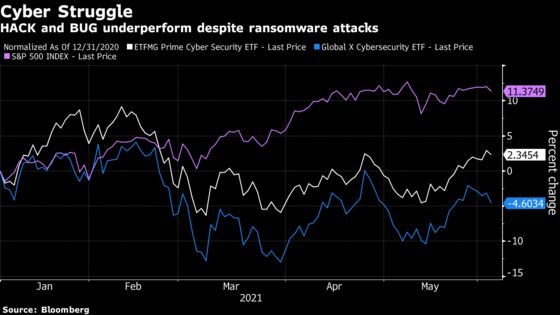 Cyber-Crime ETFs Sputter as Meme Stocks Absorb Market’s ‘Oxygen’