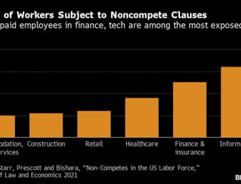 relates to How FTC Ban of Noncompete Clauses Affects Companies, Workers