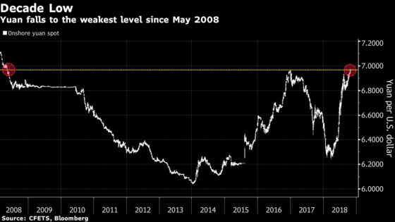 China’s Yuan Drops to a Decade-Low, 7 Per Dollar Now in Sight