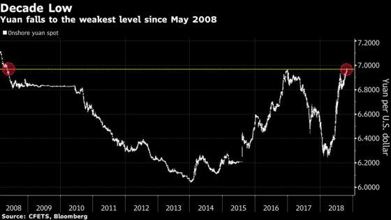 Economists Cut China GDP Estimates as Trade War Trumps Stimulus