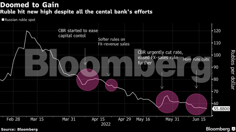 Ruble hit new high despite all the cental bank's efforts