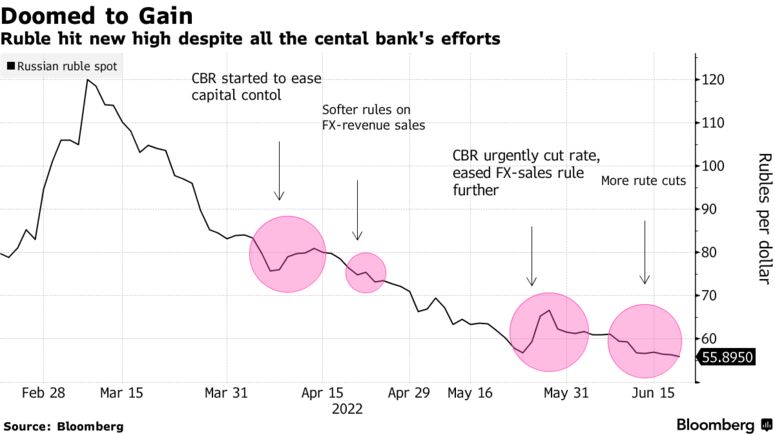 Ruble hit new high despite all the cental bank's efforts
