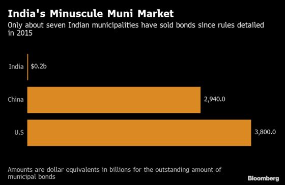 Global Funds Want More Disclosure Before Buying India Muni Debt