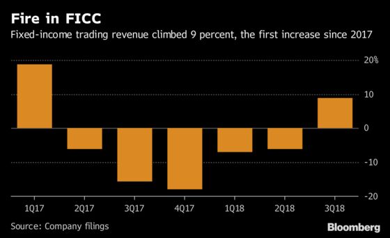 Citi’s Bond Traders Snap Revenue Slump on Rates Blasted by Trump