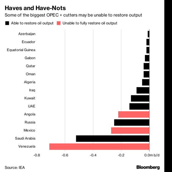 Russia Is Said to Seek Full Cuts Rollback for Most of OPEC+