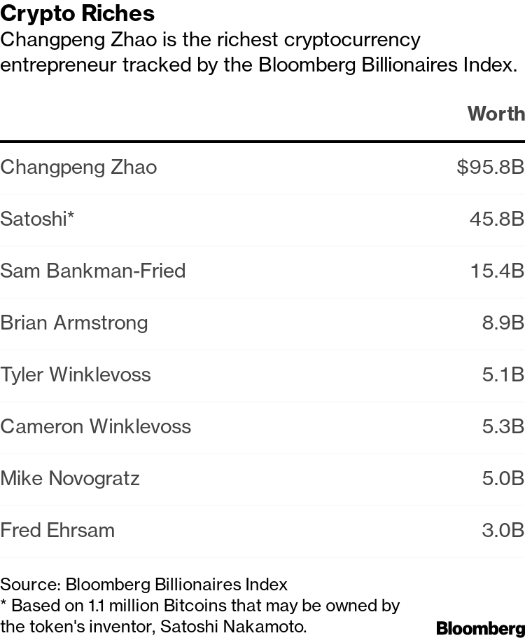 Net worth of CZ fell 93% while 10 crypto moguls lost billionaire status in  9 months: Report