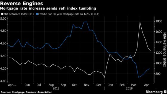 Mortgage Refinancing Index Drops for the Fourth Straight Week