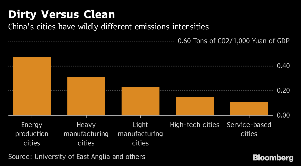 China's Carbon Emissions May Have Peaked - Bloomberg