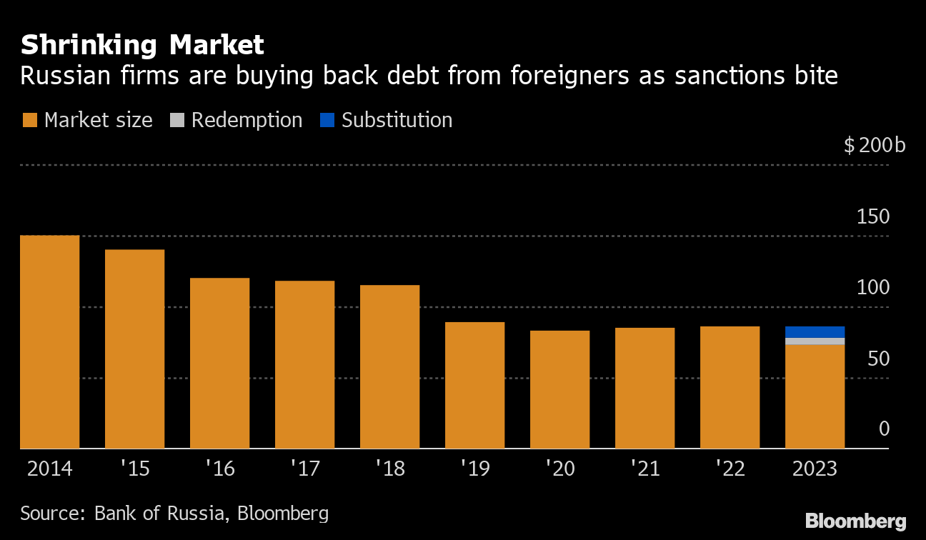 Russian Firms Bypass Wall Street to Service Debt Sold Before War - Bloomberg