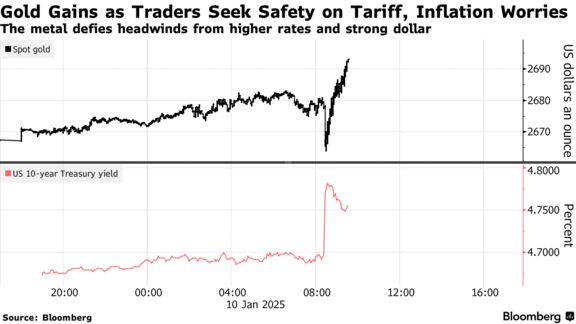 Gold Gains as Traders Seek Safety on Tariff, Inflation Worries | The metal defies headwinds from higher rates and strong dollar