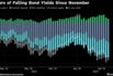Drivers of Falling Bond Yields Since November