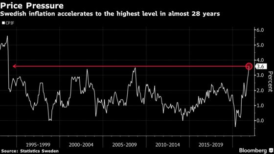 Swedish Inflation at 28-Year High Tests Riksbank’s Patience