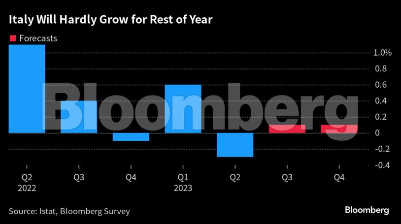Italy Will Hardly Grow for Rest of Year |