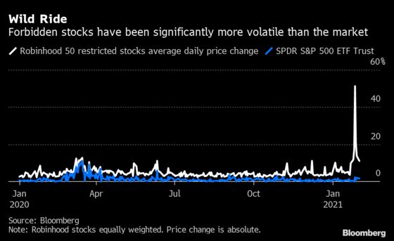 Robinhood’s Forbidden-Stocks List Saw Price Swings Narrow Monday