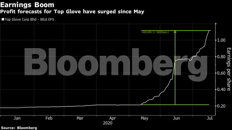 Profit forecasts for Top Glove have surged since May