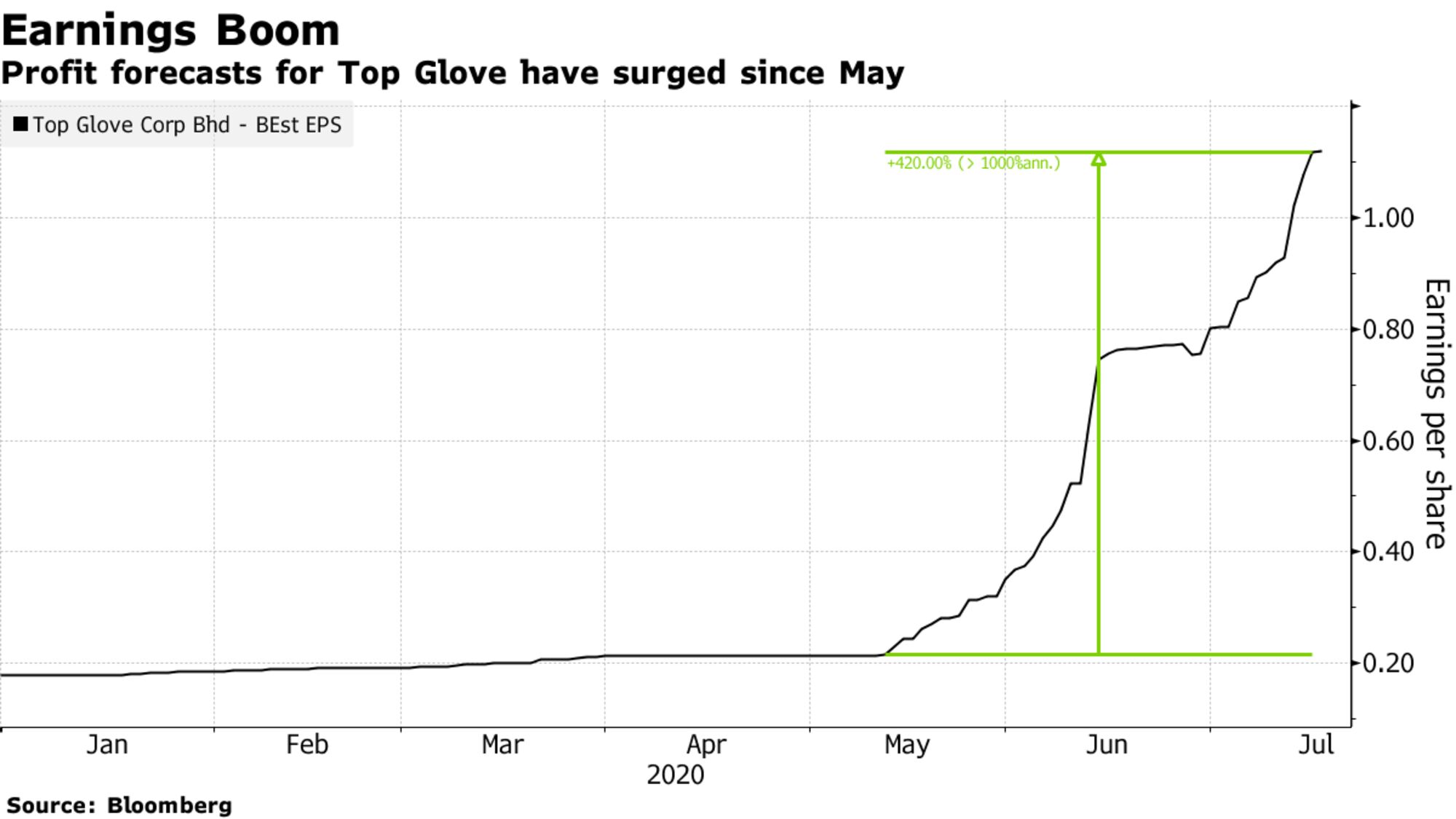 Profit forecasts for Top Glove have surged since May