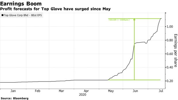Prognozy zysków dla Top Glove wzrosły od maja