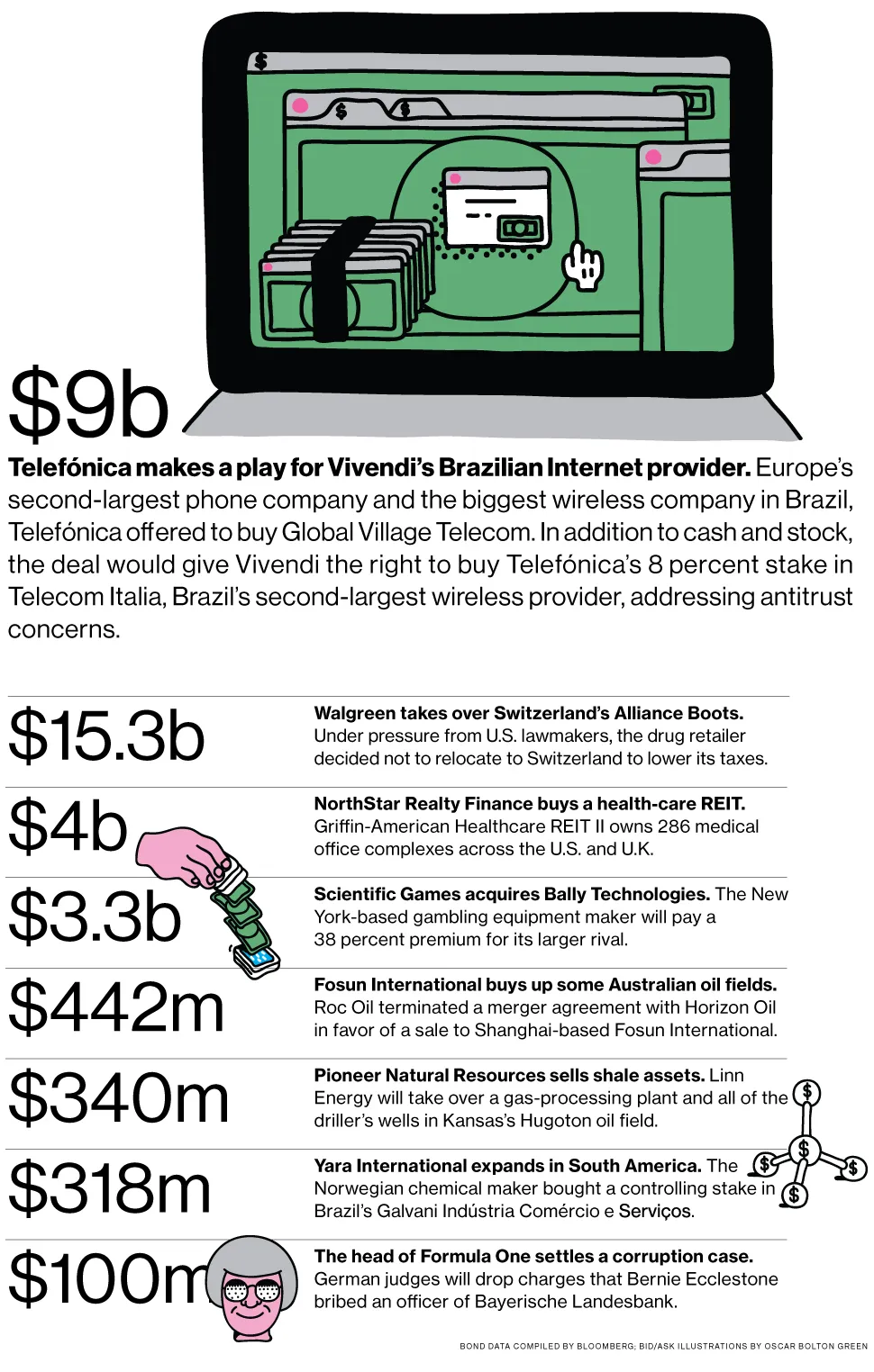 M&A News: Telef??nica, Vivendi, Walgreen, NorthStar Realty Finance