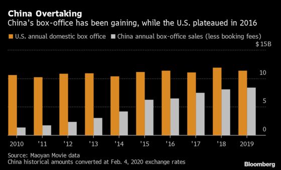 Virus Shatters China’s Dream of Overtaking Hollywood in 2020