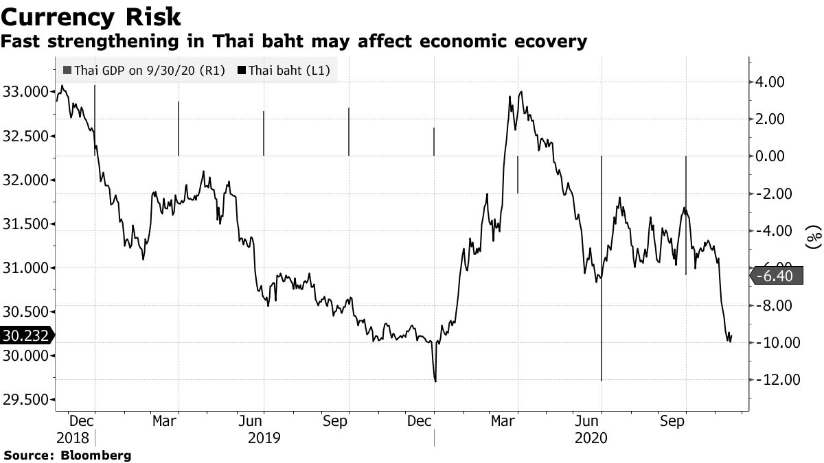 タイ中銀、政策金利を４会合連続で据え置き－バーツ高懸念強まる - Bloomberg