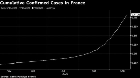 French New Virus Cases Top 13,000 as Europe Lockdown Risk Rises