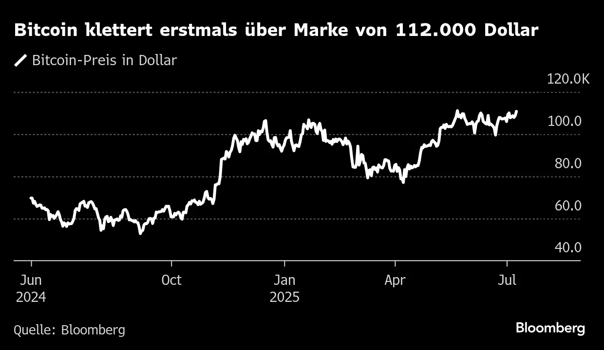 Bitcoin erreicht Rekordhoch von $112.000 - auch XRP-Preis, Ethereum steigen  - Bloomberg