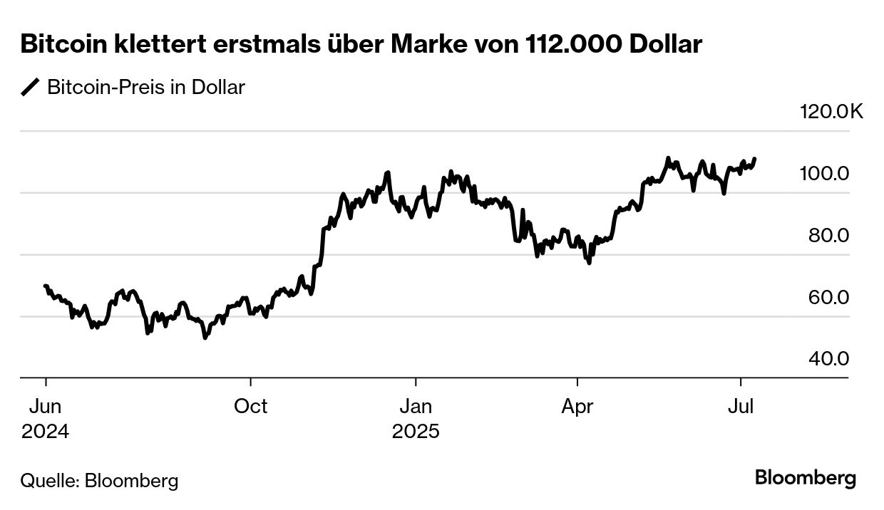 Bitcoin erreicht Rekordhoch von $112.000 - auch XRP-Preis, Ethereum steigen  - Bloomberg