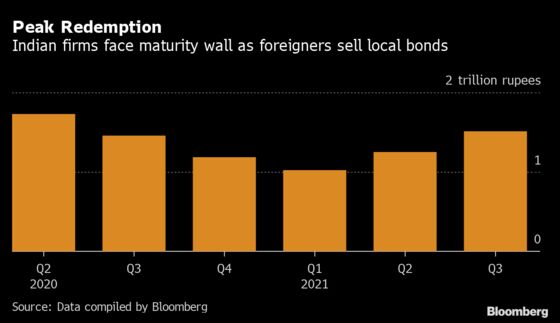Indian Credit Has Lost a Key Bit of Support From Foreign Funds