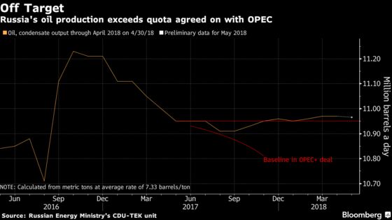 Russian Oil Output Again Tops OPEC Target Ahead of Vienna Talks