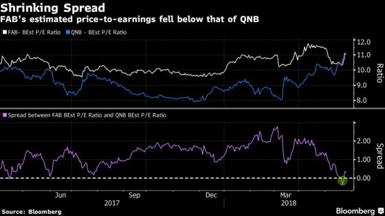 Qatari Bank Closes Gap on Abu Dhabi Rival in Mideast Shuffle