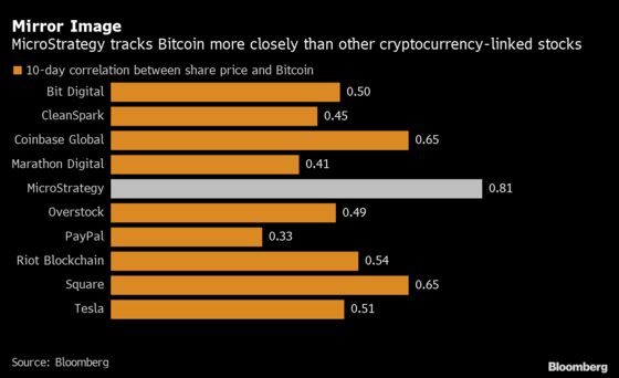 Scared of Bitcoin? MicroStrategy Is Just as Good