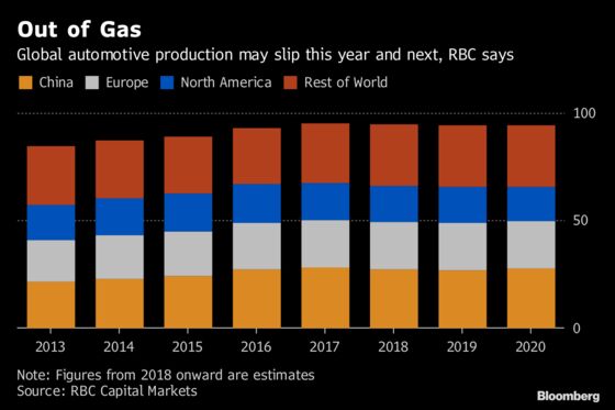 The Global Auto Industry Is Likely in First Recession Since 2009