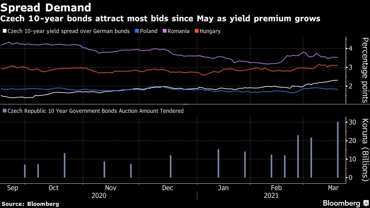 Demand Surges for Czech Bonds Boasting Widest Premium in Decade - Bloomberg