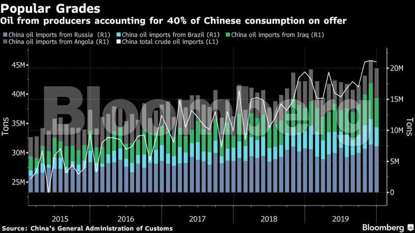 Oil from producers accounting for 40% of Chinese consumption on offer