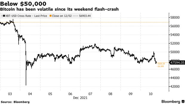 Bitcoin has been volatile since its weekend flash-crash