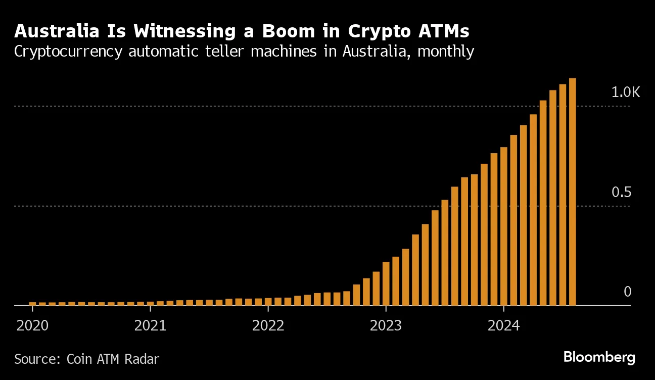 Australia Leads the World in Bitcoin (BTC) ATM Growth as Kiosks Pour in -  Bloomberg