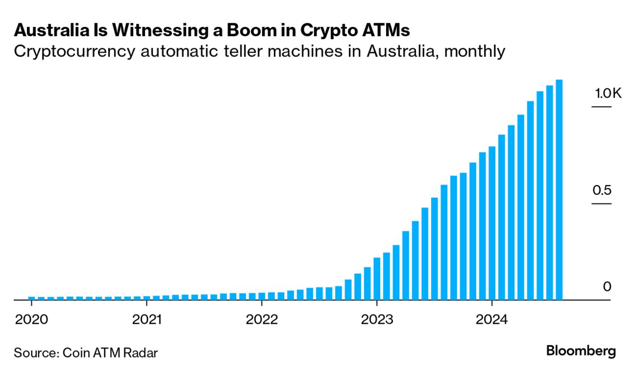 Australia Leads the World in Bitcoin (BTC) ATM Growth as Kiosks Pour in -  Bloomberg
