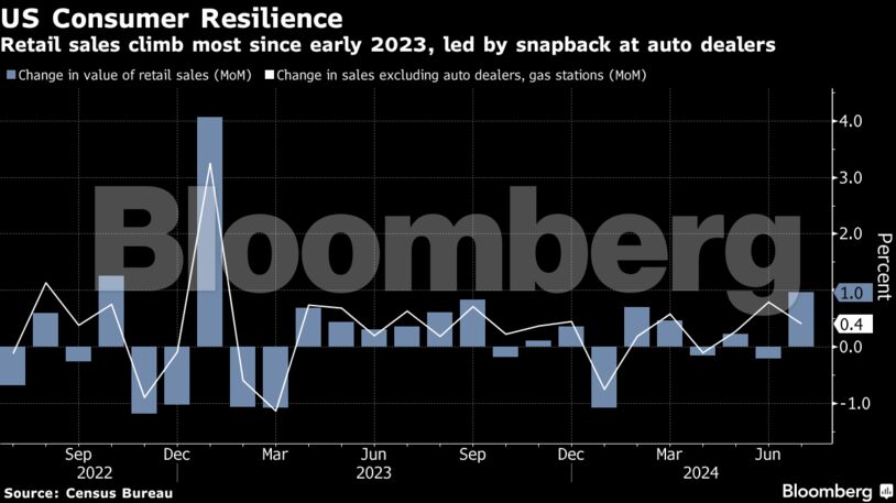 US Consumer Resilience | Retail sales climb most since early 2023, led by snapback at auto dealers