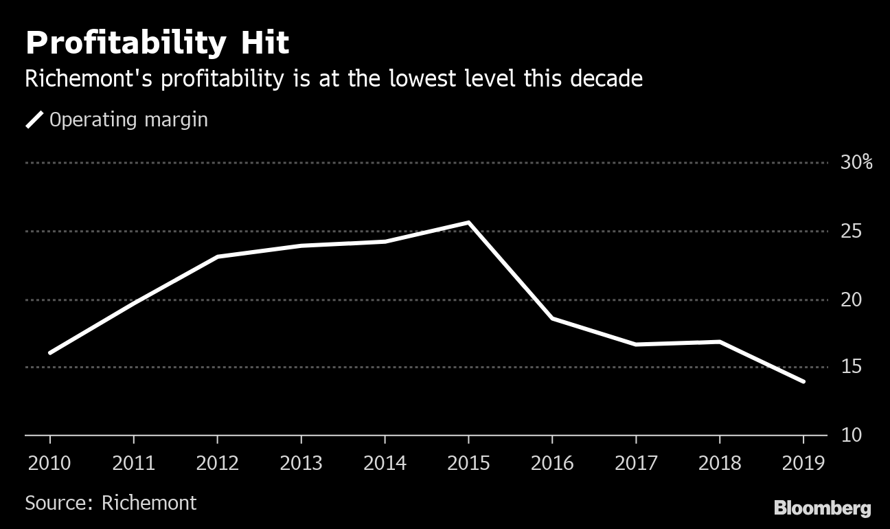 Richemont Profitability Wanes Amid Push for Online Sales Bloomberg