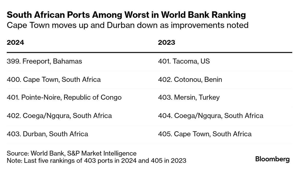 South Africa Ports Improve But Stay at Bottom of World Bank Rank