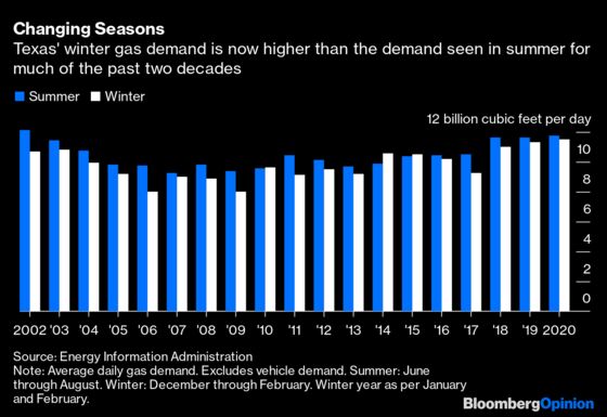 Texas' Power Crisis Was Also a Gas Crisis