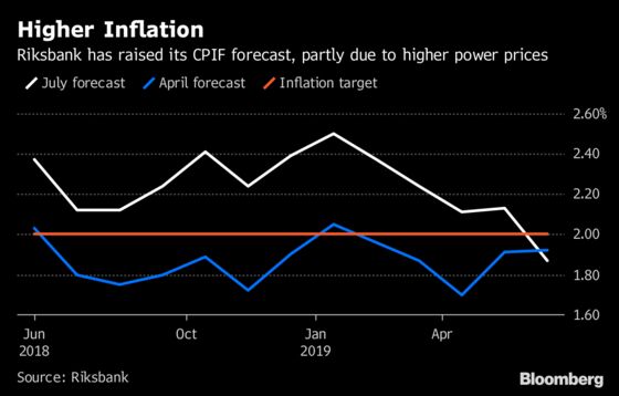 Scorching Hot Summer Is About to Hit Sweden's Inflation Figures