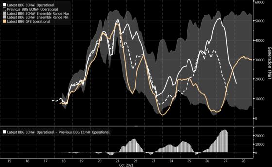 German Power Prices Plunge on Record Wind Forecast Later in Week