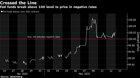 JPMorgan Asset Says It’s Way Too Soon for Negative U.S. Rates