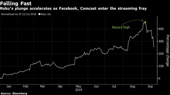 Roku Posts Record Weekly Drop as Streaming Competition Heats Up