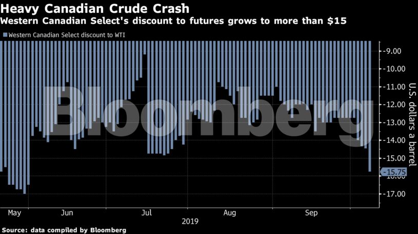 Western Canadian Select's discount to futures grows to more than $15