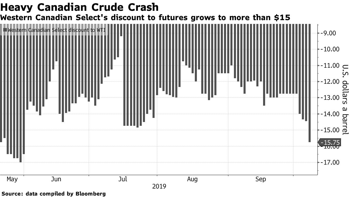 canadian-heavy-oil-falls-as-alberta-crude-by-rail-deal-nears-bloomberg